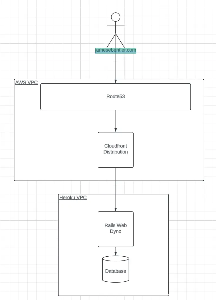 High-Level VPC Networking Diagram